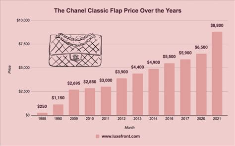 is chanel going to increase price 2022|Chanel growth rate.